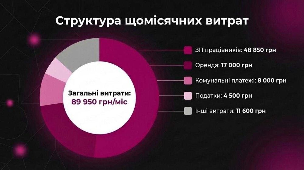 Продається Інтим-Крамниця у центрі — Чистий прибуток 103,824 грн/міс