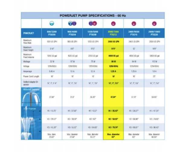 Pompa fontannowa PowerJet Laguna 2000 U.S / 7600LPH zestaw