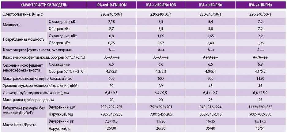 IDEA PRO IPA-09HR-FN8 Тепловой насос  -25С (30м2). Професс. выбор