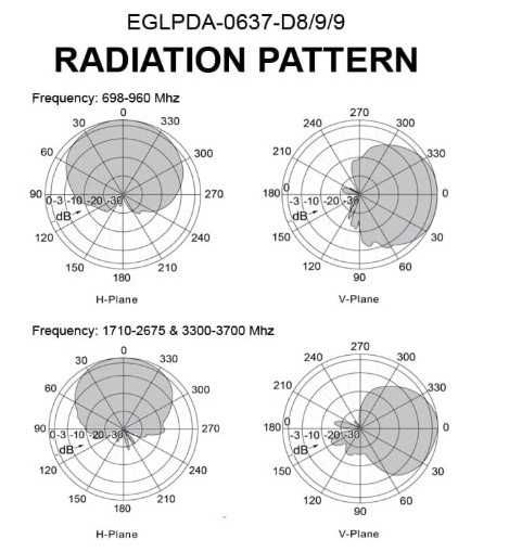 Zewnętrzna antena kierunkowa 5G/4G LTE WiFi 9dBi EGLPDA-0637/D8/9/9