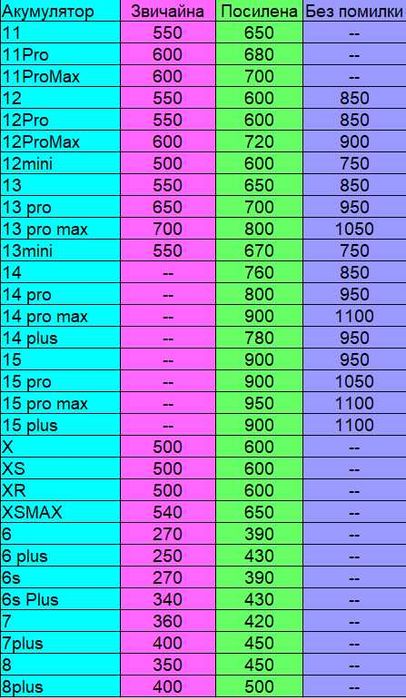 Посилена батарея без помилки Iphone Pro Max акумулятор фірми DEJI