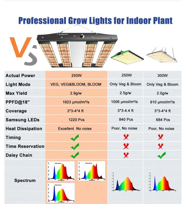 Grow Led barras ajustáveis Nascer Sol 250w diodos Samsung LM281