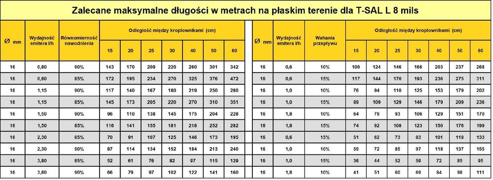 Taśma kroplująca Scarabelli 518/30cm 2,3l/h 1000m różne warianty