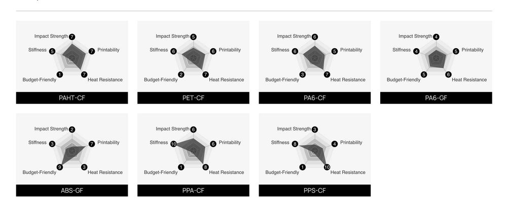 Filamenty BambuLab PAHT-CF, PET-CF, PA6-CF, PPA-CF, PPS-CF