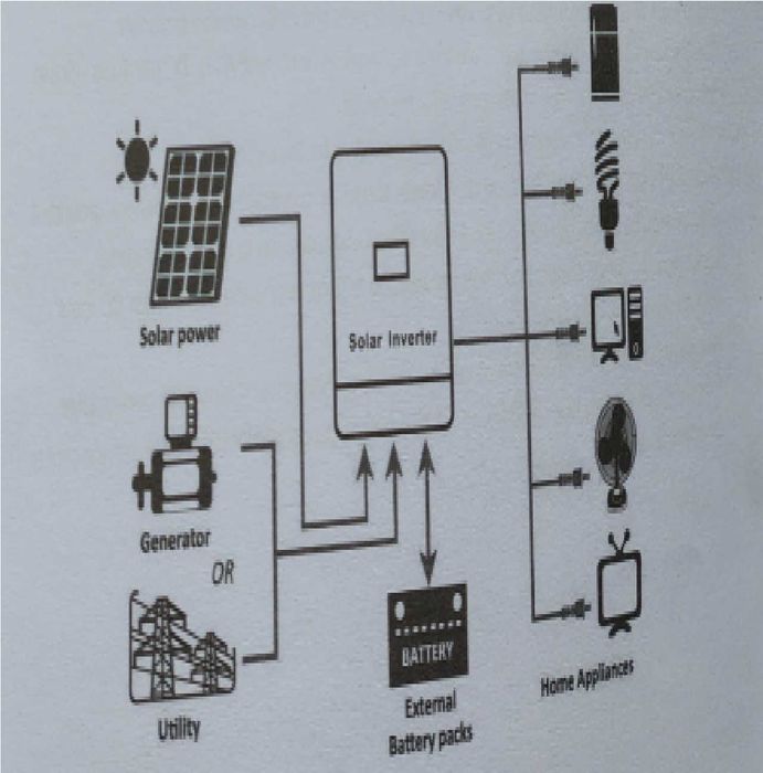 Сонячна станція під ключ  | Світло 24/7 без генератора