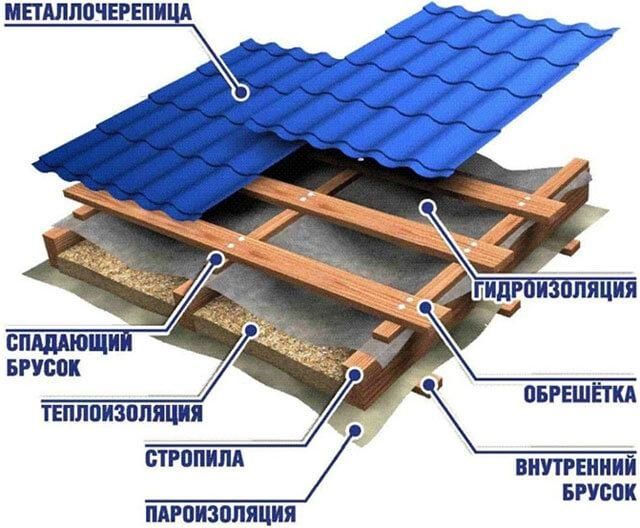 Покрівельні роботи профнастил  перекриття даху Одесса Дніпро  Житомирська обл.