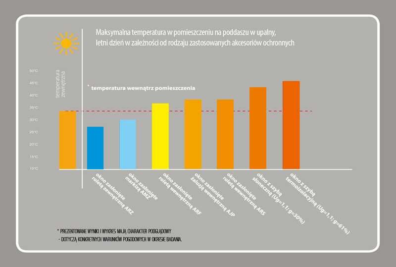 Markiza zewnętrzna FAKRO AMZ Komfort 78x98, 78x118, 78x140 prześwit 1%