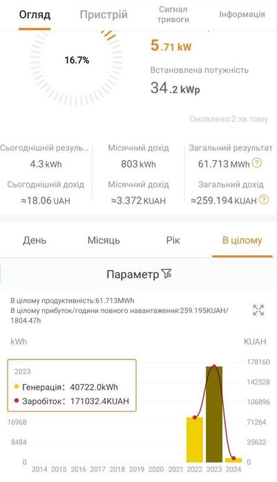 Сонячні станціі для приватних будинків домогосподарств та зел. тариф