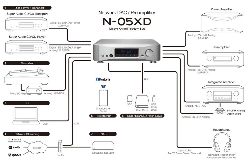 Esoteric N05-XD - Network DAC / Pre-Amp / Headphone-Amp audiófilo