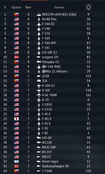 Аккаунти War Thunder, куча націй