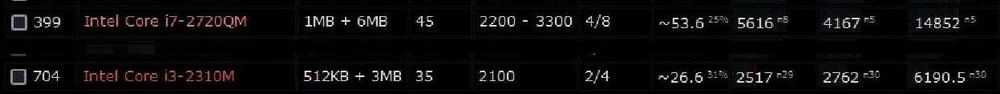 I7-2720QM SR014  3.3GHz 100% bardziej wydajny niż i3 Pasta Gratis