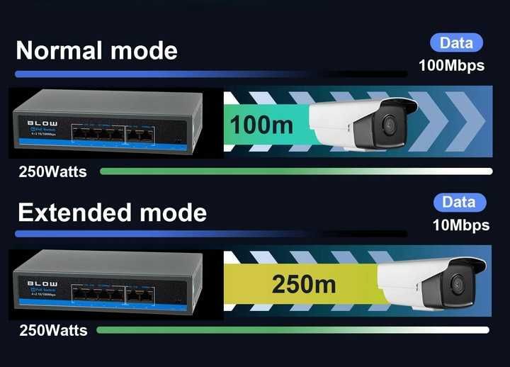 Nowy SWITCH POE do kamer 4xPOE 100Mbps 2xUpLink 75W extend mode