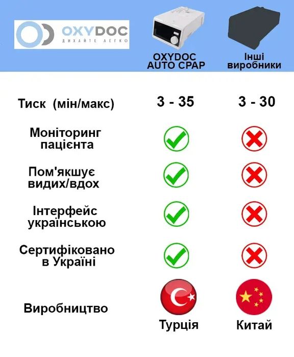 Гарантія! +Маска! Апарат неінвазивної вентиляції CPAP/BіPAP/ST/AVAPS