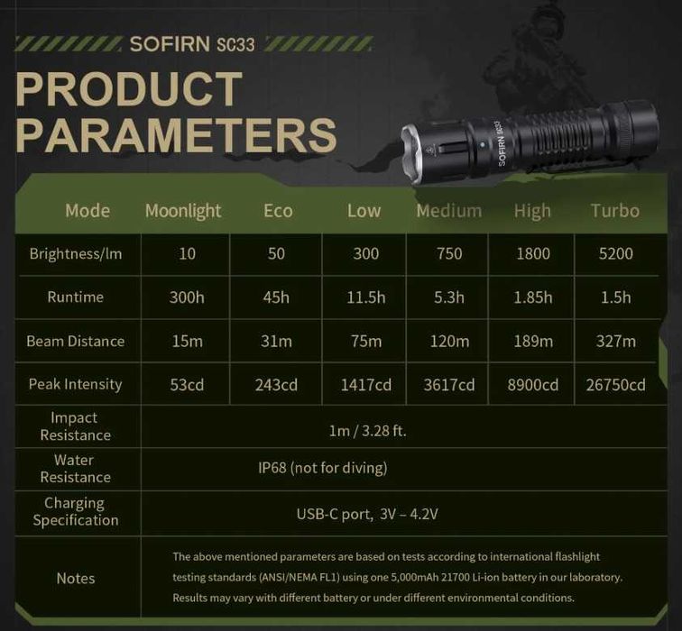Ліхтар Sofirn SC33, IF22A, HS42, SD05
