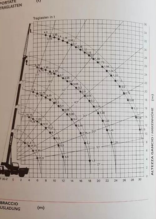Оренда, послуги(аренда) автокрана 25-50 тонн, висота до 40 метрів