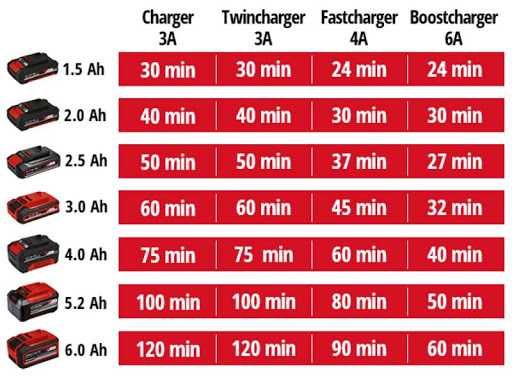 Зарядное устройство Einhell 18V линейки Power X-Change