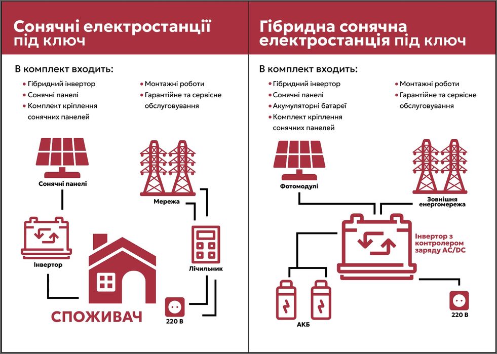Продаж та встановлення сонячних панелей під ключ