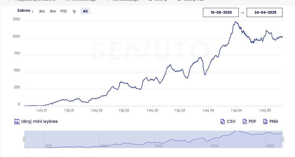 SEO / Wykonam niedrogo pozycjonowanie strony, sklepu. Zapraszam.