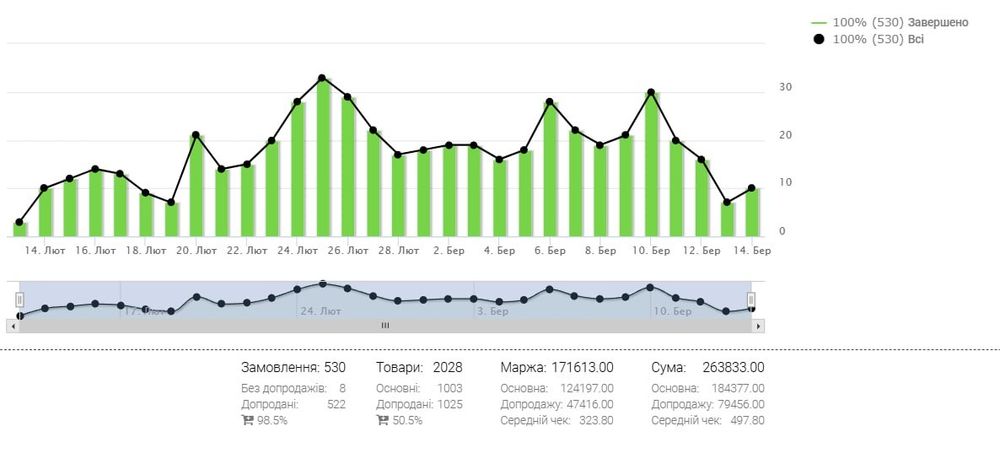 Продам готовый бизнес по продаже товаров/ более 30 сайтов и 100 крео
