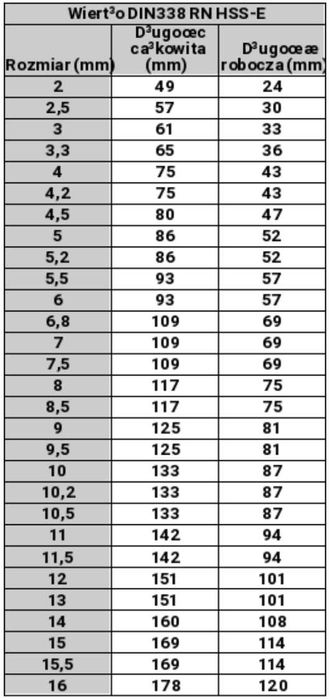 Wiertła do metalu KORONET DIN 338 Prosto od Producenta