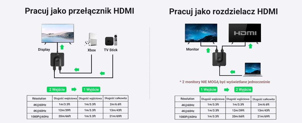 UGREEN Przełącznik HDMI 2.0 4K 60Hz Splitter 2x1 1x2 HDR 878