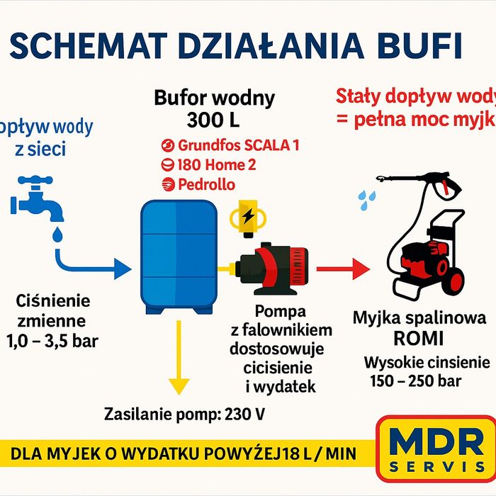 BUFI 300 L + Pompa IBO Home 2