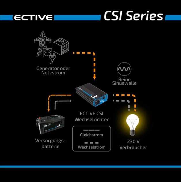 Инвертор ECTIVE CSI 15 1500 Вт/24 В