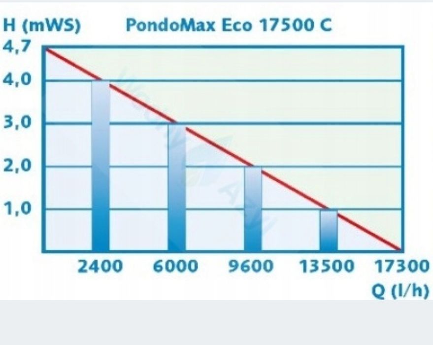 Pontec  Oase  PondoMax ECO 17500 C regulacja przepływu PILOT  OPIS!