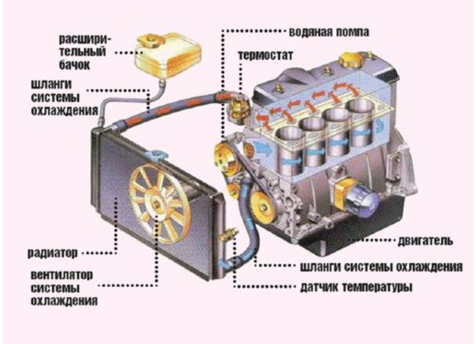 Промивка системи охолодження, радіатора пічки,