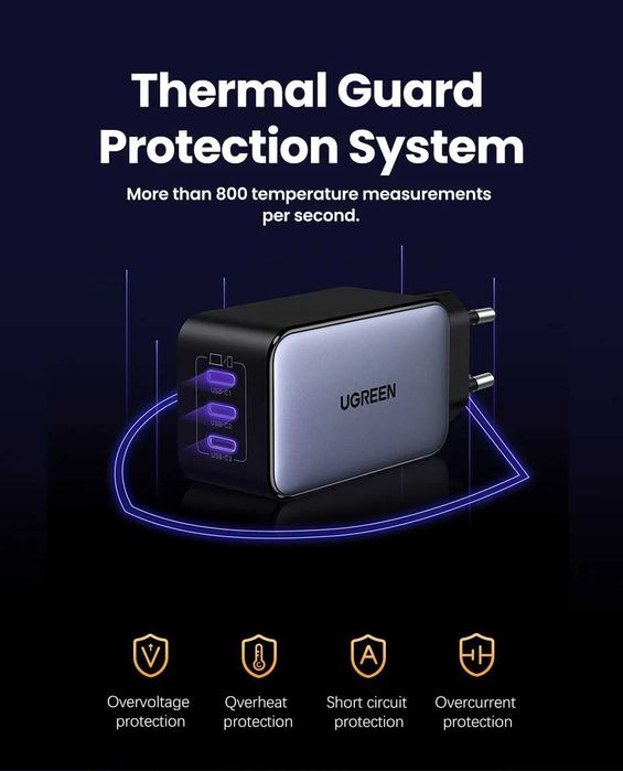 UGREEN GaN зарядний 65W PD 3.0 / PPS, 3×USB-C (MacBook/iPhone/iPad)