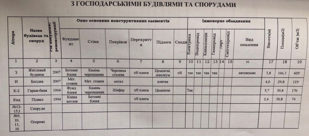 Будинок Вул.Рядова, 234/77/11 Ділянка – 779 м2 Зупинка  Гвардійська.