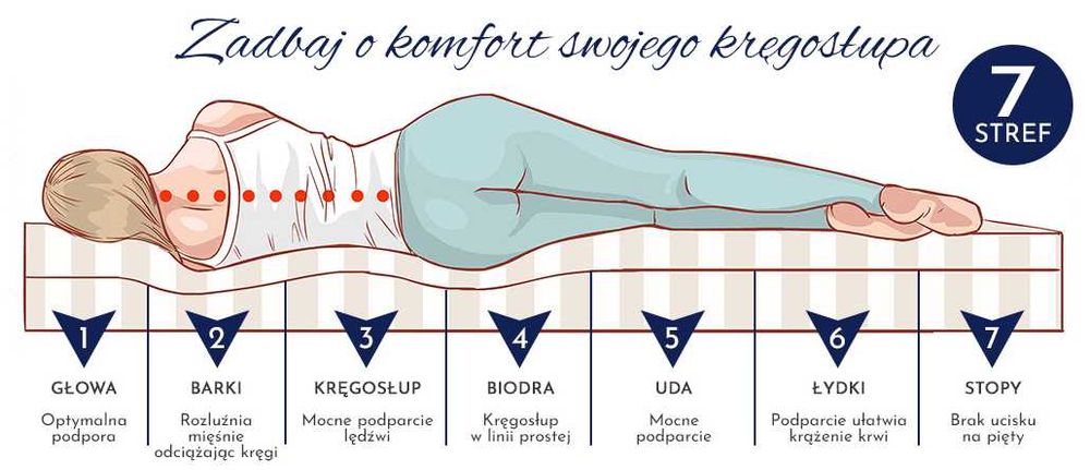 Materac Silver Premium H3/H4 90/120/140/160/180 x200 od Producenta