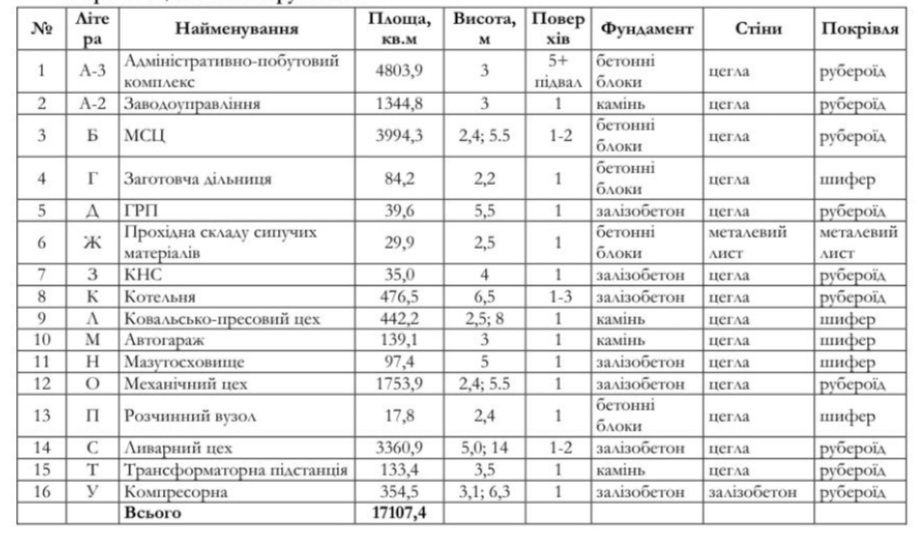 Продаж виробничо-складських приміщень