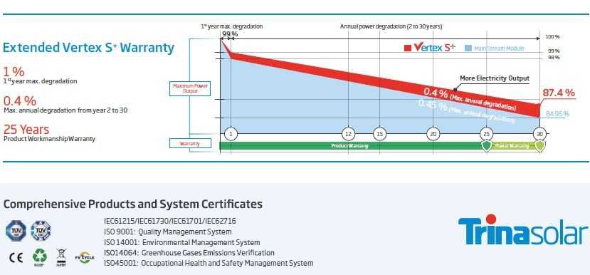 TRINA 450W - Módulo Solar Fotovoltaico