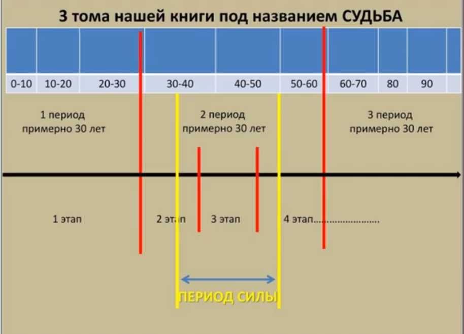Анализ жизненных периодов по дате рождения