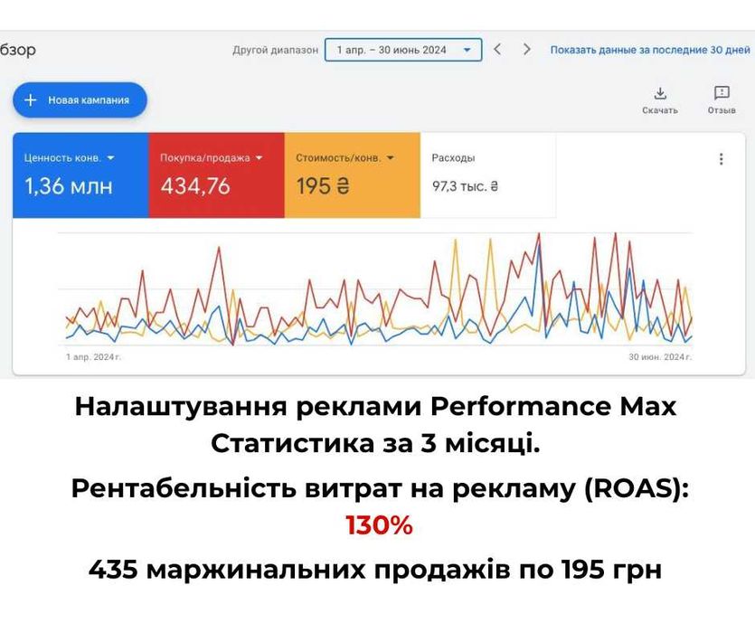 Настройка гугл рекламы Google ADS Контекстная реклама для бизнеса