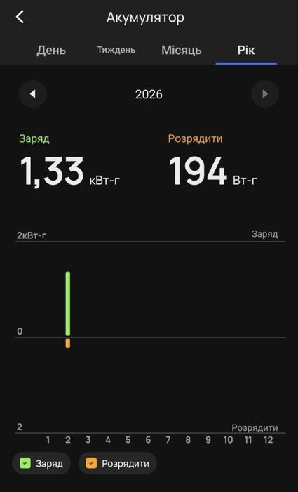 Продам EcoFlow Stream Max