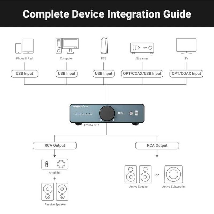 DAC\Цап BT Aiyima DAC D07