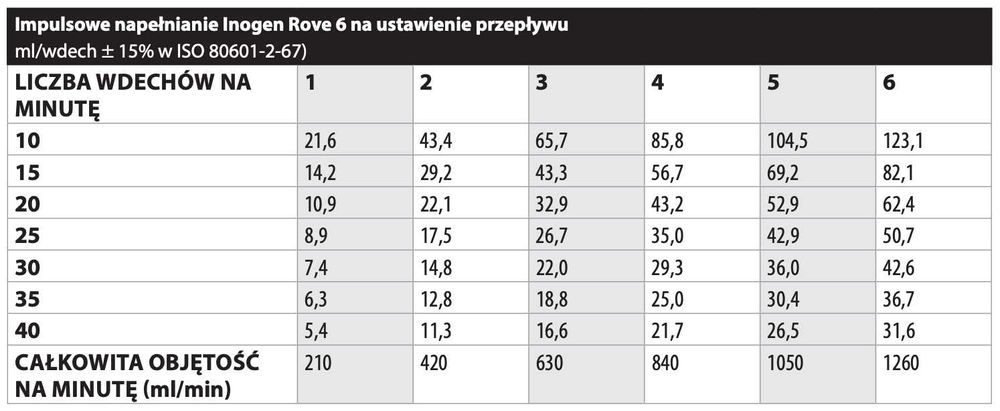 Nowy przenośny koncentrator tlenu Inogen Rove 6