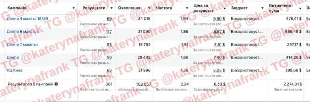 Таргет ФБ/трафік на офіса/пошук співробітників