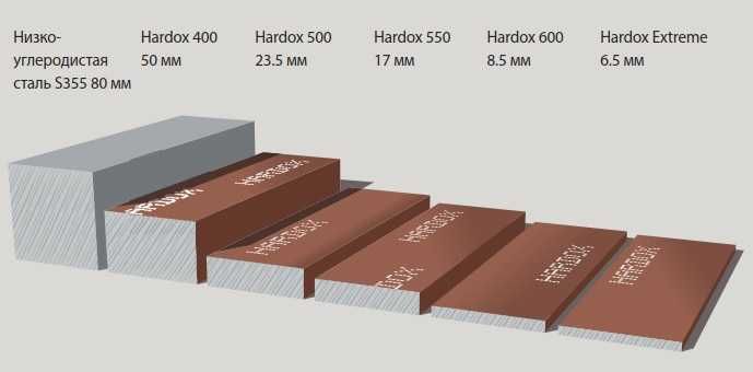 Листи стальні Хардокс, Армокс 450, 500, 550, 600