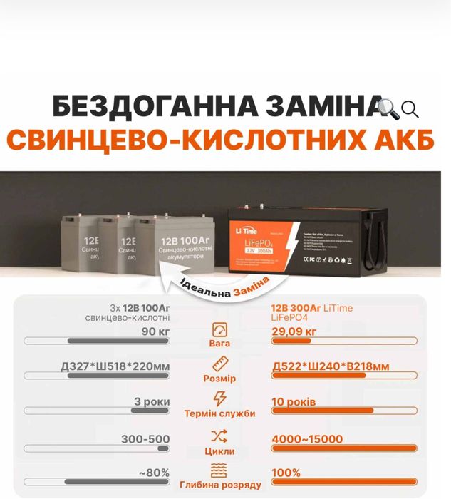 Li Time 12V 300Ah акумулятори та інші LiFePO4