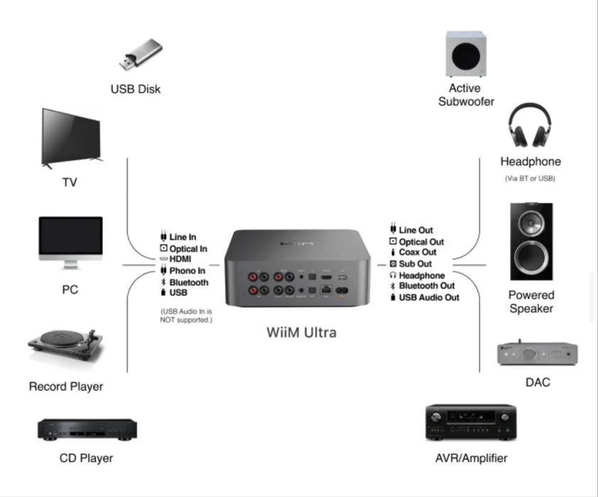 ЦАП стрімер WiiM Ultra (hdmi, інтернет радіо, фонокоректор)