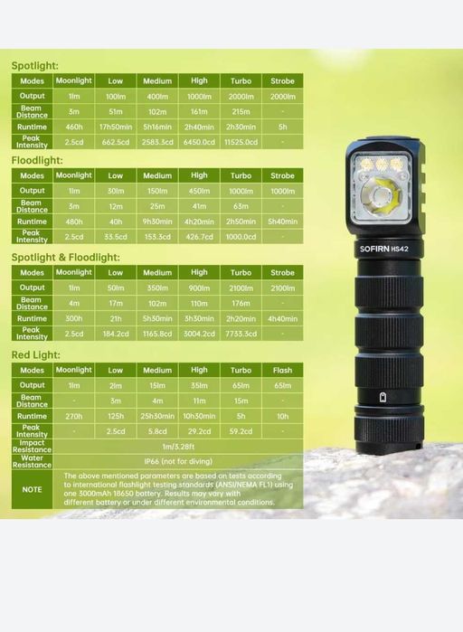 Latarka czołowa Sofirn HS42 białe i czerwone światło + akumulator 1865