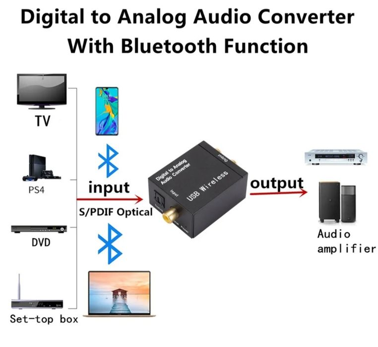 Nowy Konwerter cyfrowo-analogowy  Bluetooth 5.1..