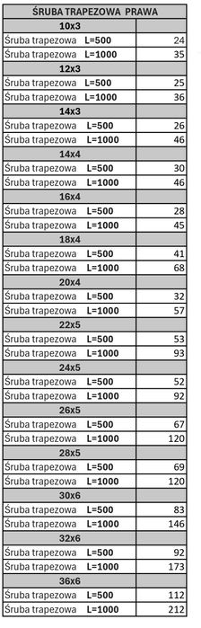 Śruby trapezowe nakrętki trapezowe prawe i lewe