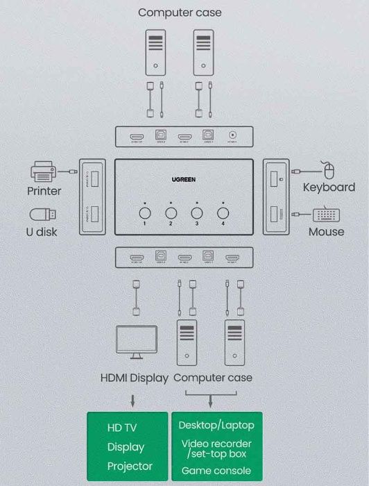 Переключатель на 4 компьютера Ugreen Switch HDMI USB 4k 60hz KVM