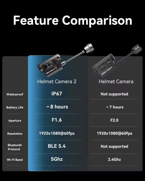 Новинка! Runcam Helmet Camera 2. Вологозахист та нічна зйомка!