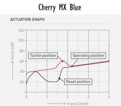 Przełączniki klawiatury Cherry MX Blue  x36 clicky, tactile switches
