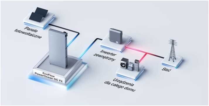 Modernizacji instalacji fotowoltaicznej o magazy energii.